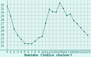 Courbe de l'humidex pour Pertuis - Le Farigoulier (84)