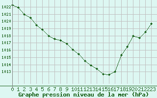 Courbe de la pression atmosphrique pour Bergerac (24)