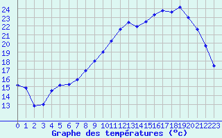 Courbe de tempratures pour Dijon / Longvic (21)