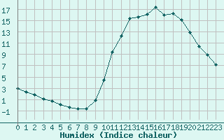 Courbe de l'humidex pour Lobbes (Be)