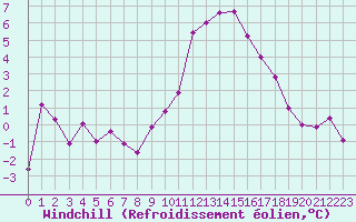 Courbe du refroidissement olien pour Brest (29)