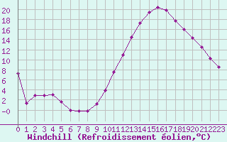 Courbe du refroidissement olien pour Dax (40)