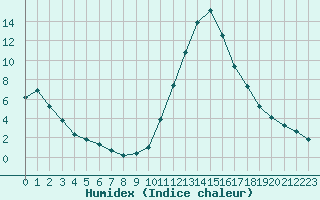 Courbe de l'humidex pour Bagnres-de-Luchon (31)