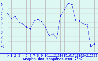 Courbe de tempratures pour Dijon / Longvic (21)