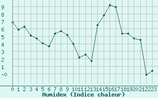 Courbe de l'humidex pour Dijon / Longvic (21)