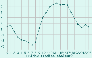 Courbe de l'humidex pour Avignon (84)