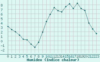 Courbe de l'humidex pour Reims-Prunay (51)