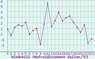 Courbe du refroidissement olien pour Chambry / Aix-Les-Bains (73)