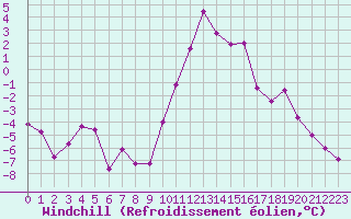 Courbe du refroidissement olien pour Guret Saint-Laurent (23)