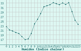 Courbe de l'humidex pour Cognac (16)