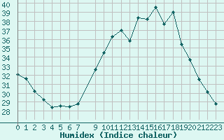 Courbe de l'humidex pour Hestrud (59)