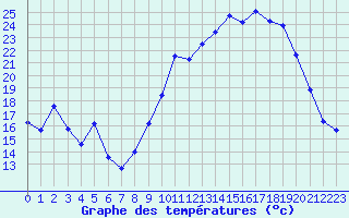 Courbe de tempratures pour Chteaudun (28)