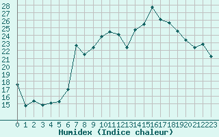 Courbe de l'humidex pour Biarritz (64)