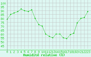 Courbe de l'humidit relative pour Sainte-Ouenne (79)