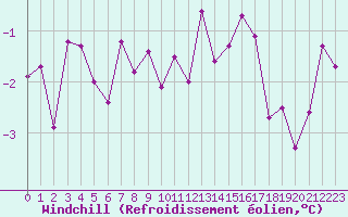 Courbe du refroidissement olien pour Chartres (28)