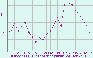 Courbe du refroidissement olien pour Estres-la-Campagne (14)