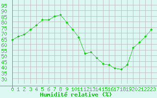 Courbe de l'humidit relative pour Verngues - Hameau de Cazan (13)