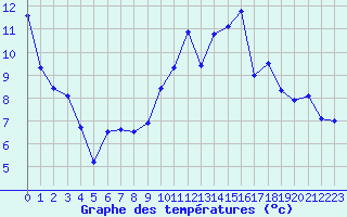 Courbe de tempratures pour Albi (81)