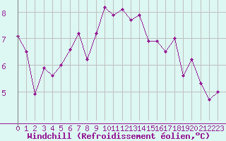 Courbe du refroidissement olien pour Boulaide (Lux)