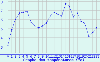 Courbe de tempratures pour Lignerolles (03)