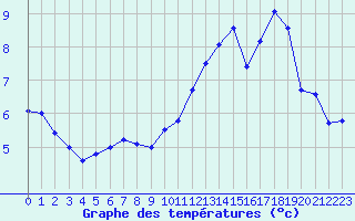 Courbe de tempratures pour Evreux (27)