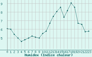 Courbe de l'humidex pour Evreux (27)