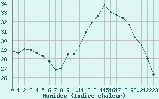 Courbe de l'humidex pour Ontinyent (Esp)