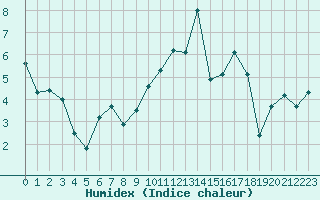 Courbe de l'humidex pour Tarbes (65)