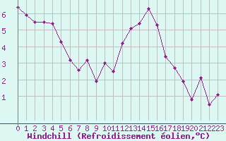 Courbe du refroidissement olien pour Laval (53)