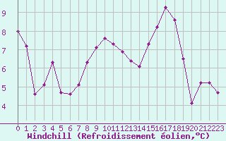 Courbe du refroidissement olien pour Laqueuille (63)