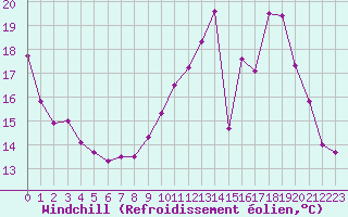 Courbe du refroidissement olien pour Jussy (02)