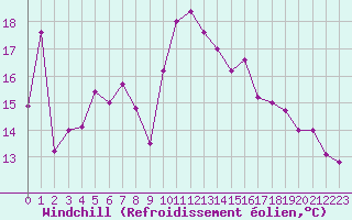 Courbe du refroidissement olien pour Cap Gris-Nez (62)