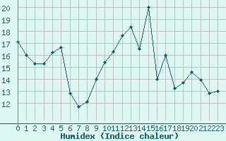 Courbe de l'humidex pour Chailles (41)