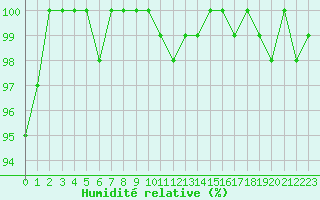 Courbe de l'humidit relative pour Turretot (76)