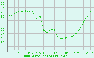 Courbe de l'humidit relative pour Lans-en-Vercors - Les Allires (38)