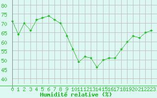 Courbe de l'humidit relative pour Bziers Cap d'Agde (34)