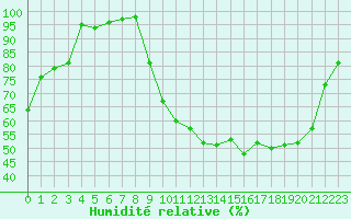 Courbe de l'humidit relative pour Rennes (35)