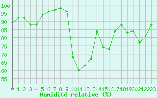 Courbe de l'humidit relative pour Saint-Girons (09)