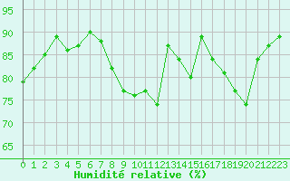 Courbe de l'humidit relative pour Strasbourg (67)