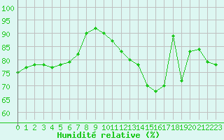 Courbe de l'humidit relative pour Evreux (27)
