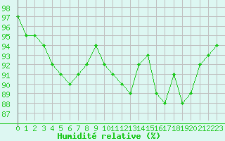 Courbe de l'humidit relative pour Le Mans (72)
