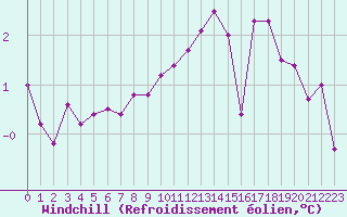 Courbe du refroidissement olien pour Orschwiller (67)