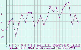 Courbe du refroidissement olien pour Metz (57)