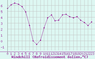 Courbe du refroidissement olien pour Beauvais (60)