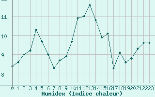 Courbe de l'humidex pour Saint-Igneuc (22)