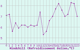Courbe du refroidissement olien pour Crest (26)