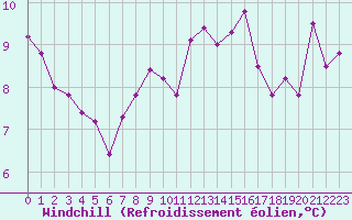 Courbe du refroidissement olien pour Recoubeau (26)