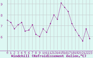 Courbe du refroidissement olien pour Hd-Bazouges (35)