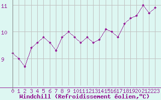 Courbe du refroidissement olien pour Dounoux (88)