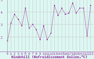 Courbe du refroidissement olien pour Saint-Dizier (52)